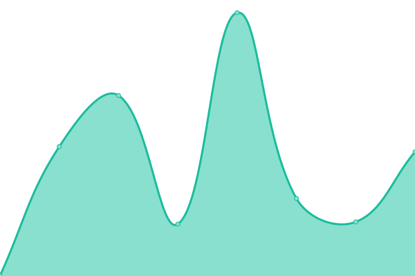 Response time graph