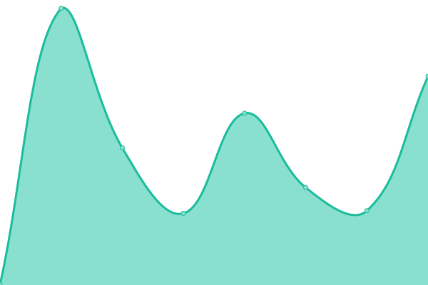 Response time graph