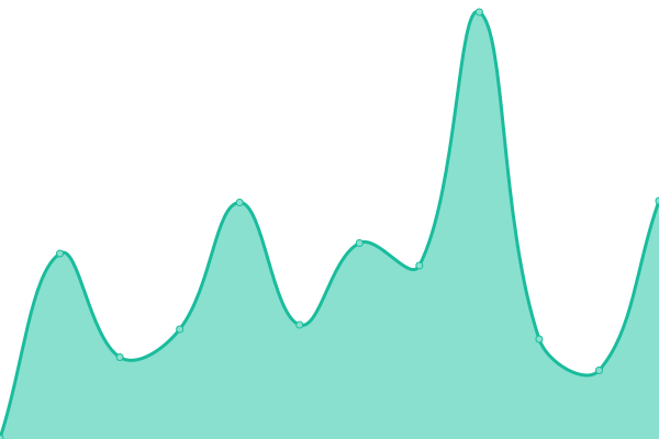 Response time graph