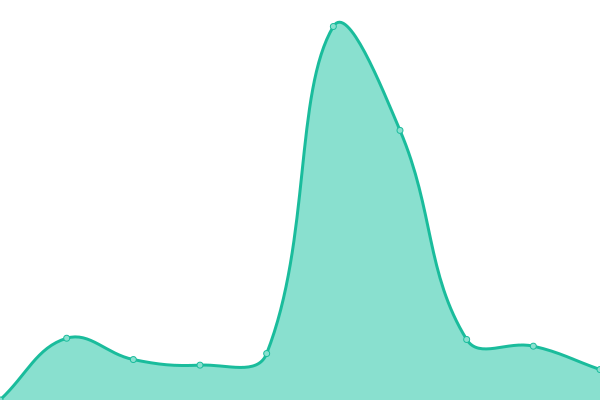 Response time graph