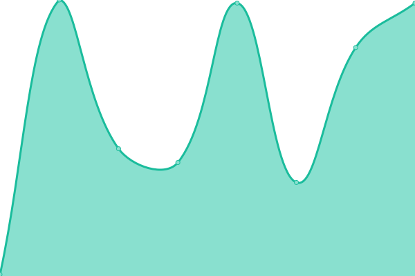 Response time graph