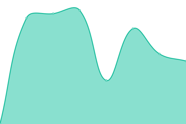 Response time graph