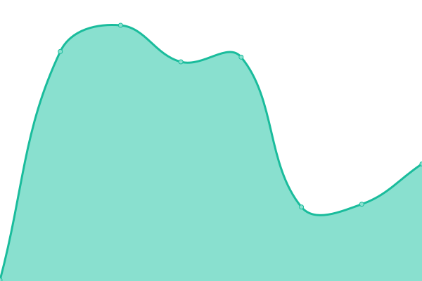 Response time graph