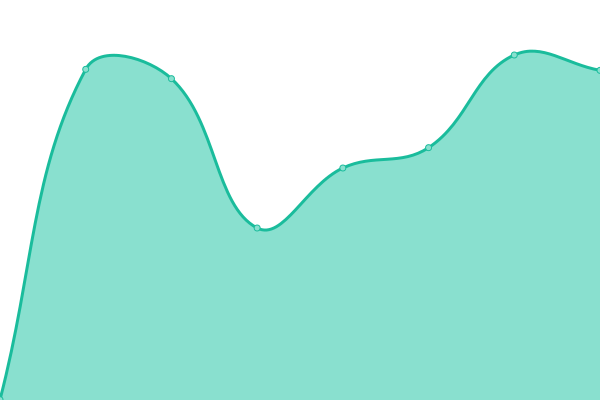 Response time graph