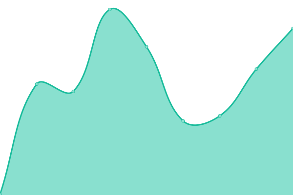 Response time graph