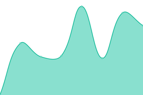 Response time graph