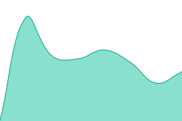 Response time graph