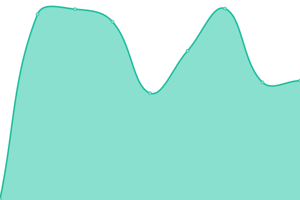 Response time graph