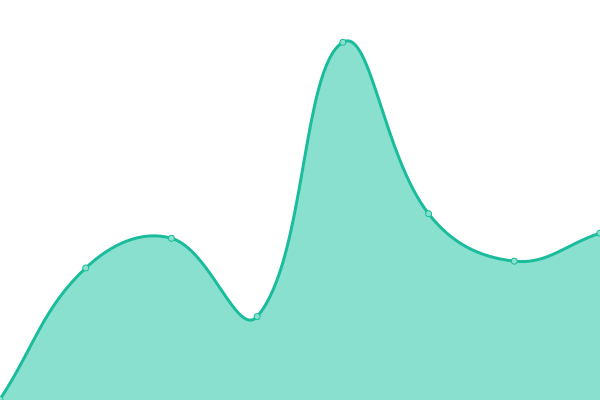 Response time graph