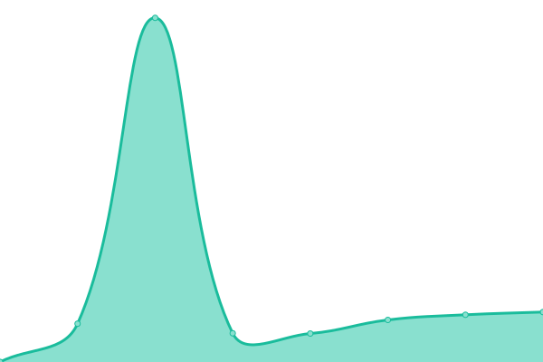 Response time graph