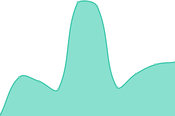 Response time graph