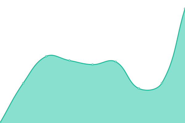 Response time graph