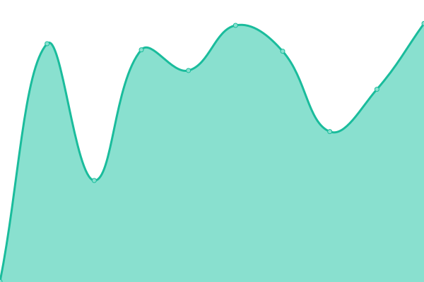 Response time graph