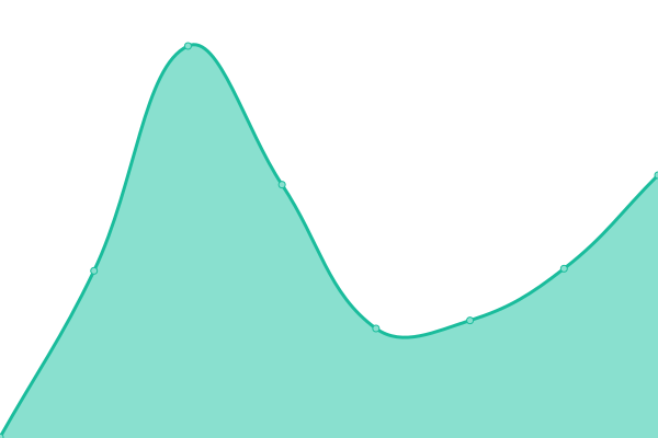 Response time graph