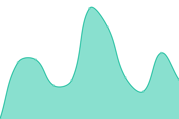 Response time graph