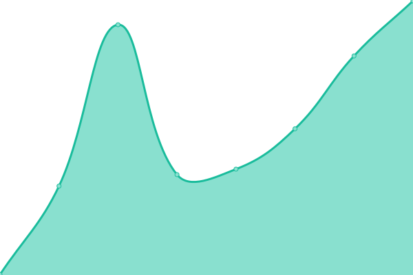 Response time graph