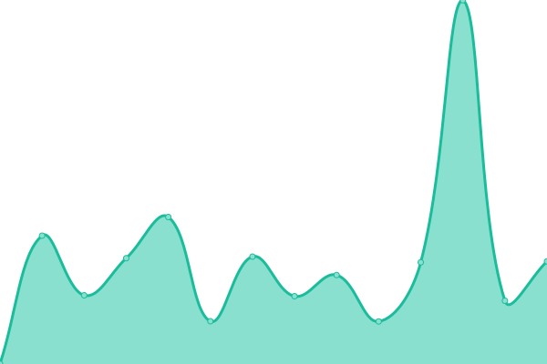 Response time graph