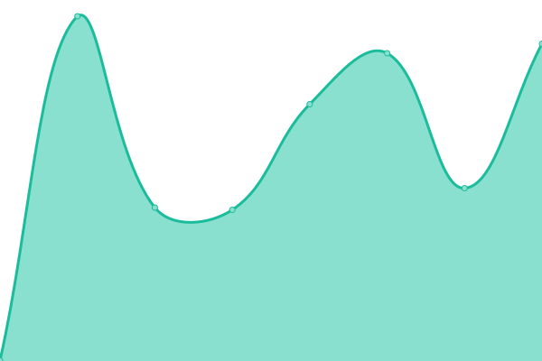 Response time graph