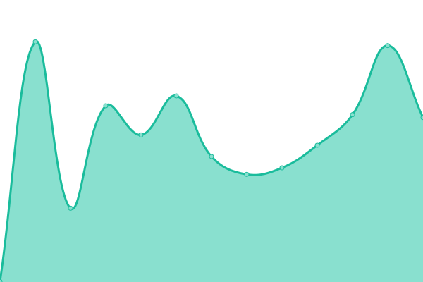 Response time graph