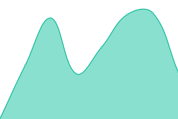 Response time graph