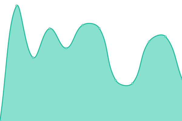 Response time graph