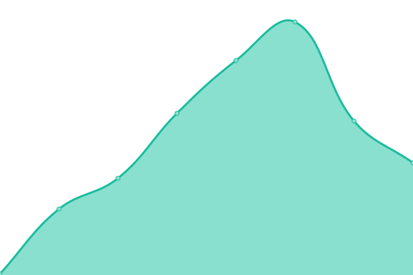 Response time graph