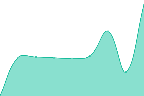 Response time graph