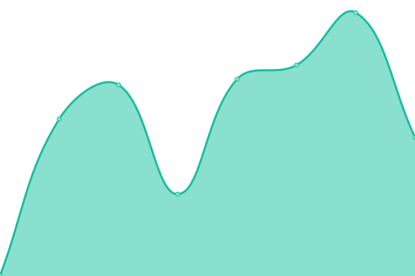 Response time graph