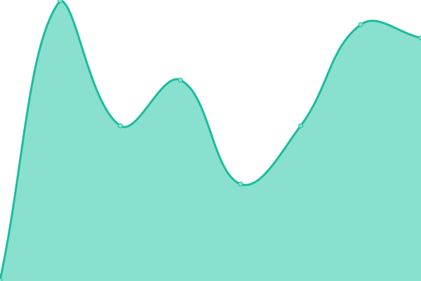 Response time graph