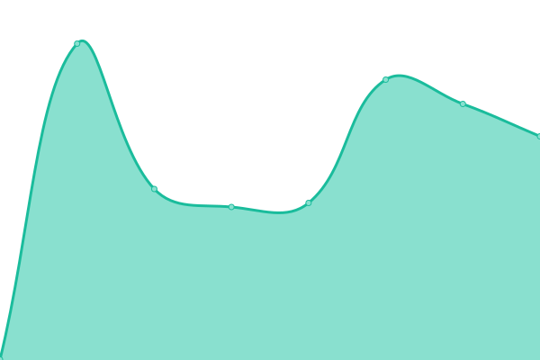 Response time graph