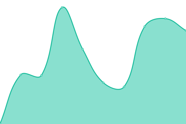 Response time graph