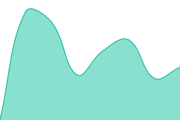 Response time graph