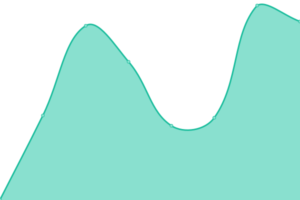 Response time graph