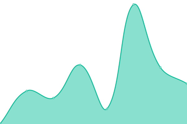 Response time graph