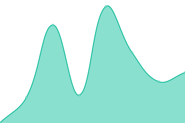 Response time graph