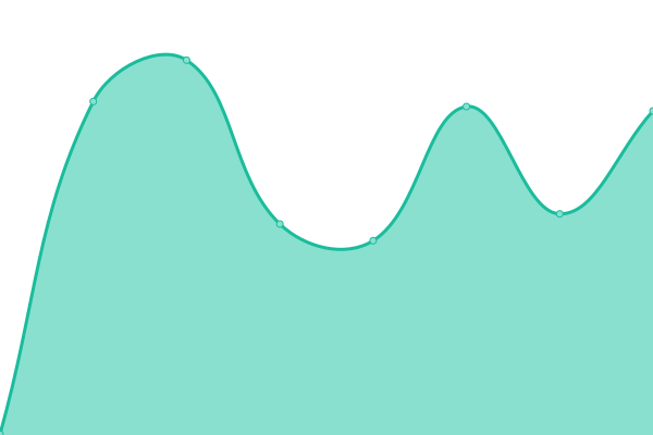 Response time graph