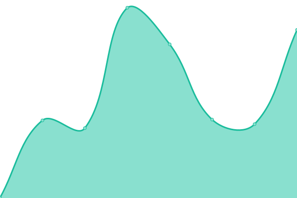 Response time graph