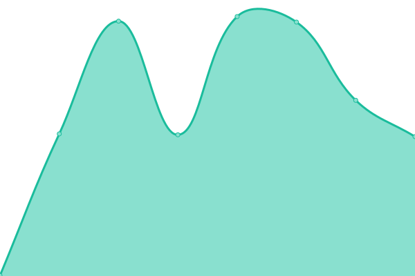 Response time graph