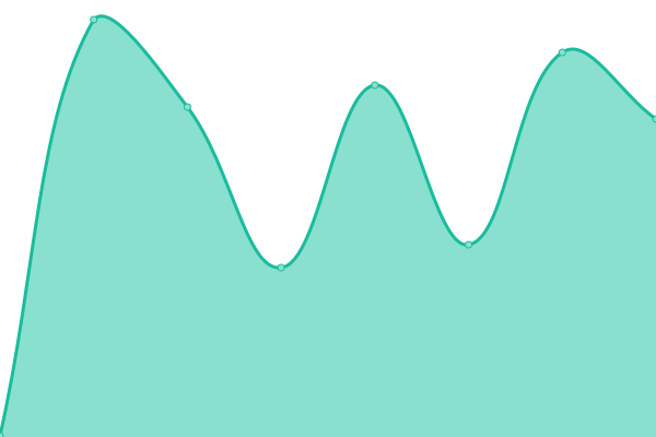 Response time graph