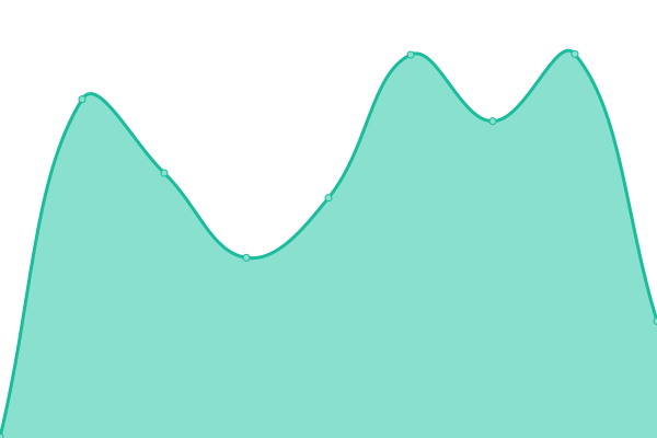 Response time graph