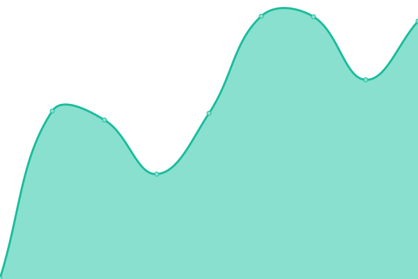 Response time graph