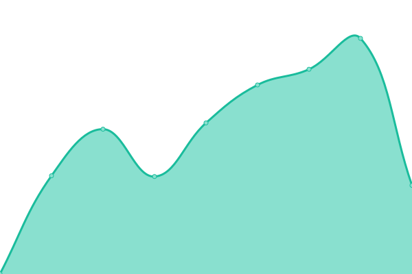 Response time graph