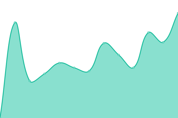 Response time graph