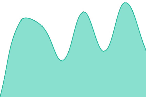 Response time graph