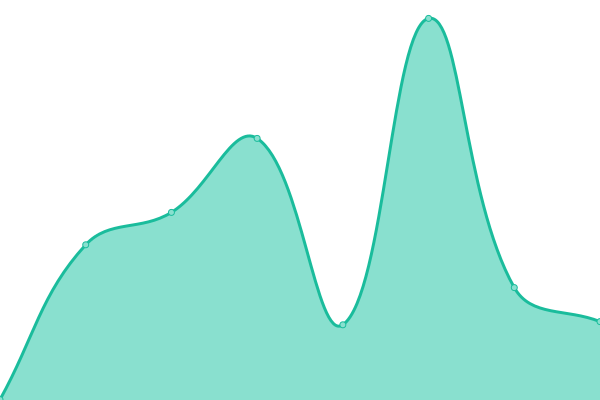 Response time graph