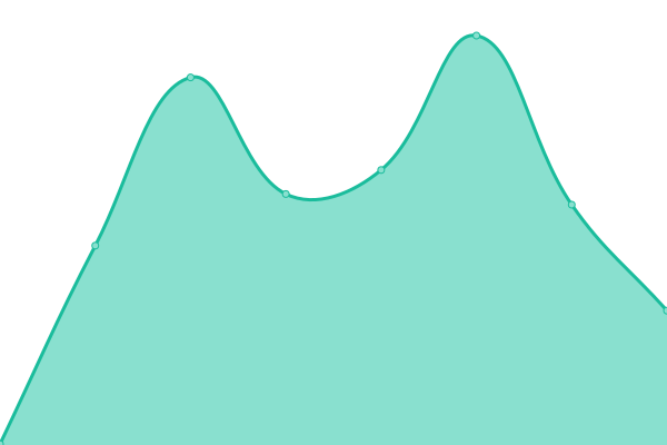 Response time graph