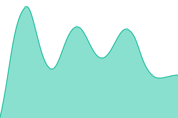 Response time graph