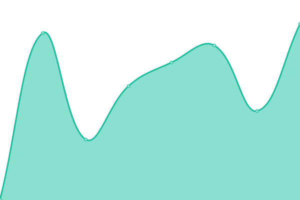 Response time graph