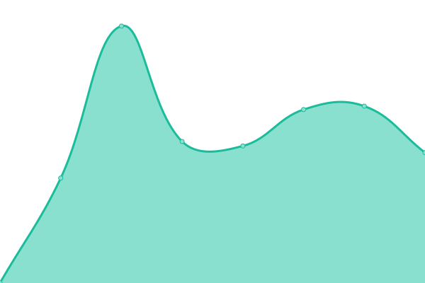 Response time graph