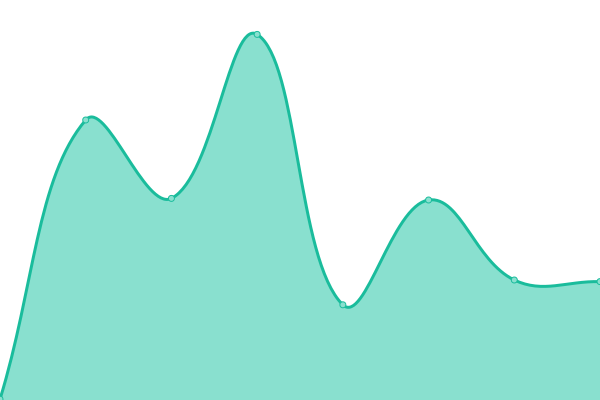 Response time graph